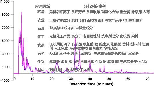 液相色譜適合于分析什么樣品？液相色譜分析哪些方面