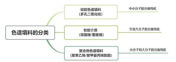 色譜填料的分類：硅膠色譜填料、軟膠介質(zhì)、聚合物色譜填料